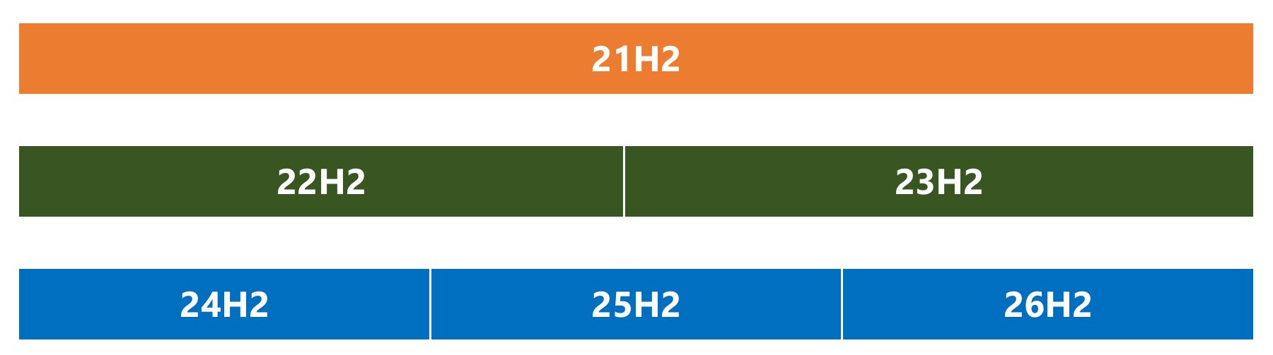 Graphical representation of the source code branches for Windows 11