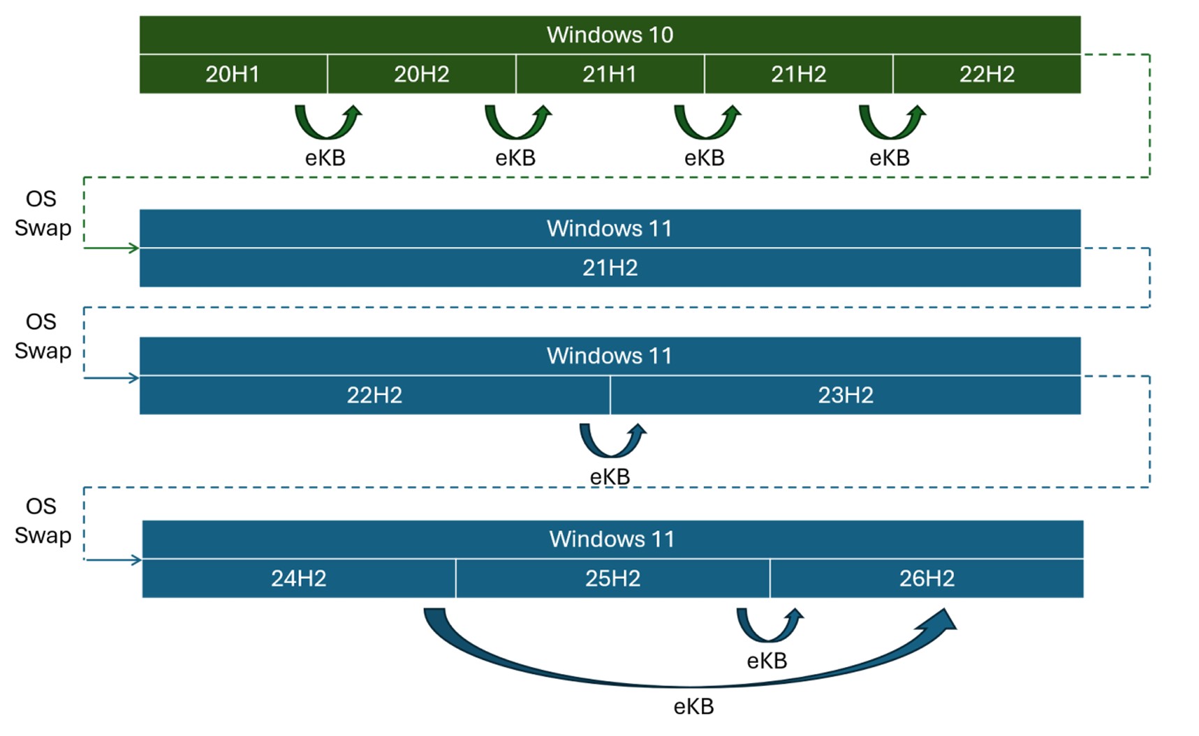How to update from one version of Windows to another depends on their branches