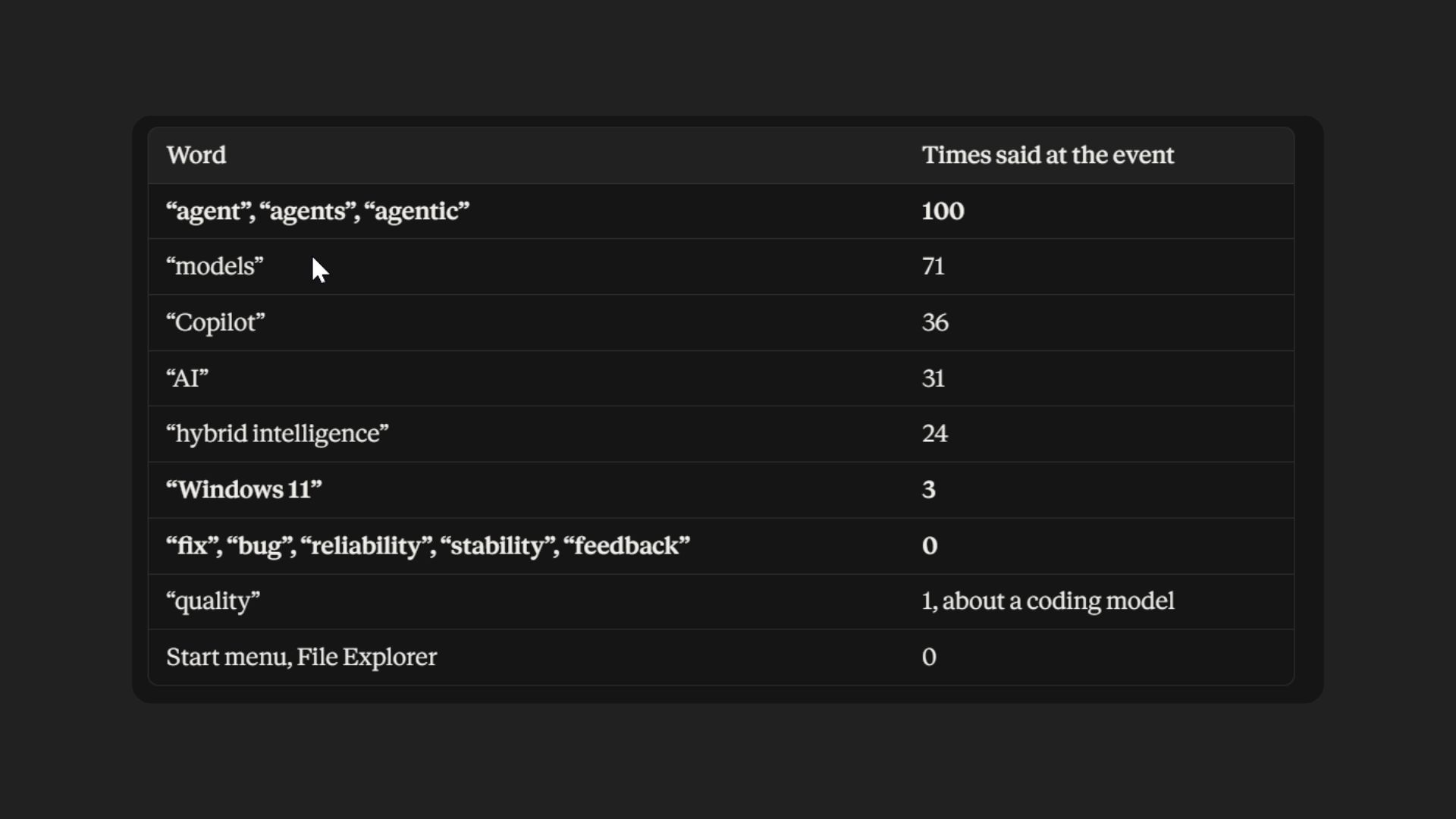 Number of times AI words were said at the October 7 Microsoft event