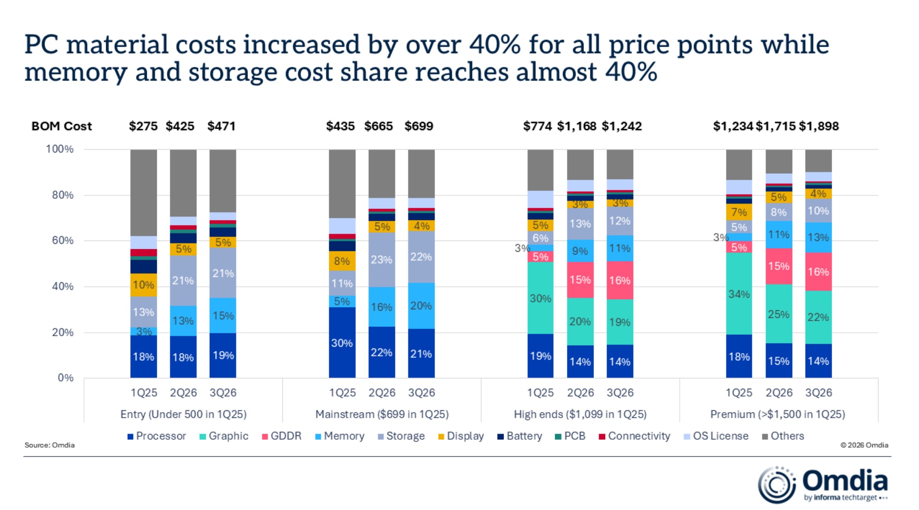 PC material costs