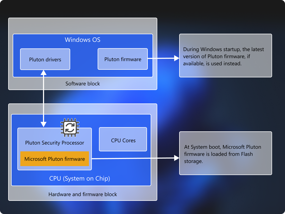 Pluton runs on the processor, and Windows can load newer Pluton firmware at startup.