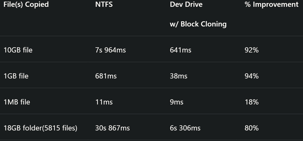 ReFS vs NTFS benchmark