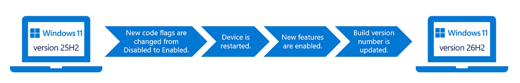 The four stages of an update from one version to another