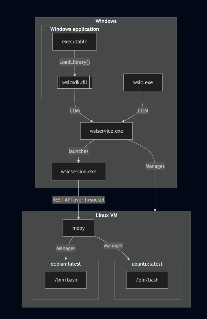 wslc architecture